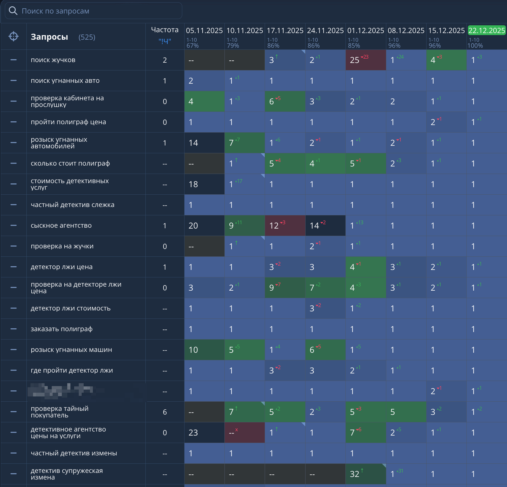 Детективное агентство: 100% видимости по 525 запросам за 2 месяца