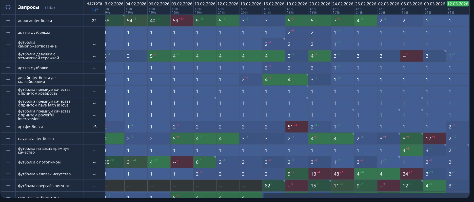 Футболки премиум-качества — ТОП-1 по 135 запросам за 6 недель