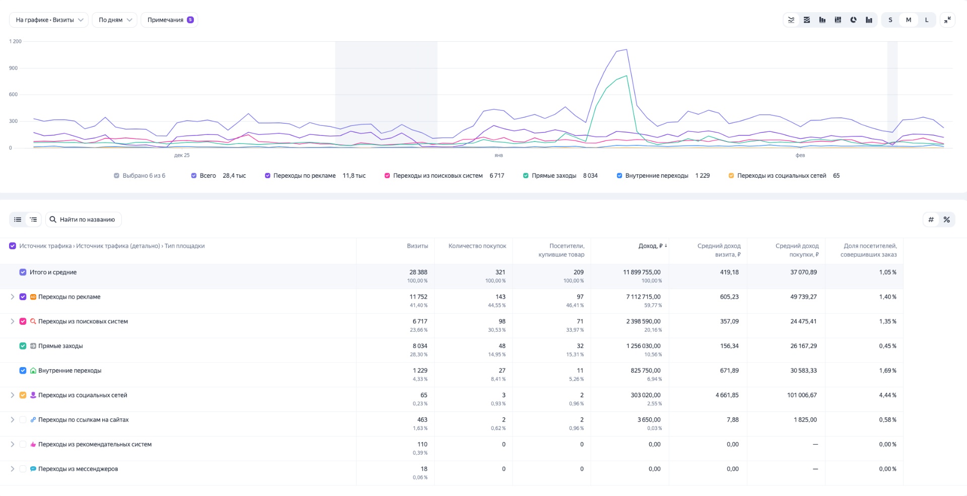 Спецодежда и трикотаж — контекстная реклама с доходом 7,1 млн ₽