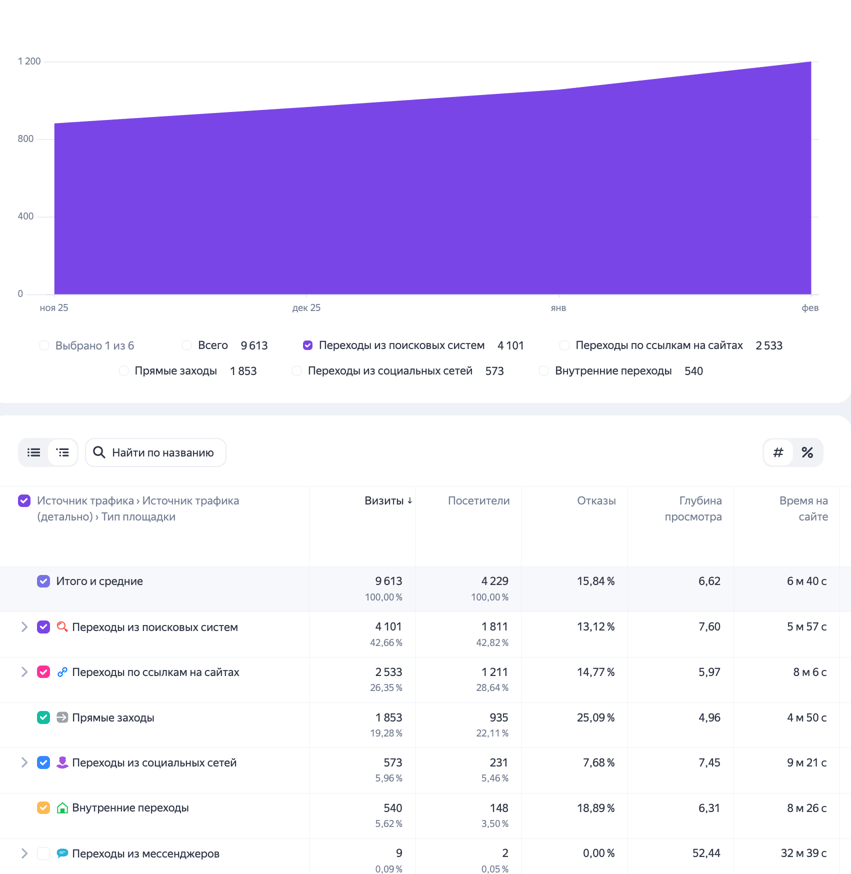Стоматологическая клиника — разовая SEO-оптимизация с глубиной просмотра 7,6