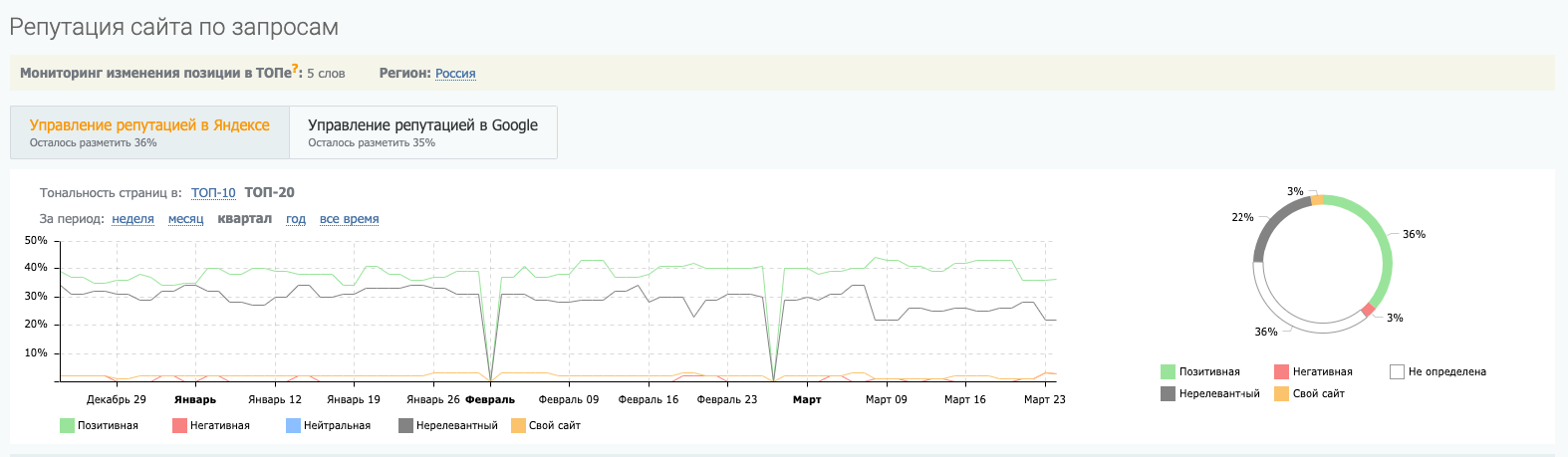 Сеть стоматологий — борьба с негативом и рост позитива до 36% по 5 запросам