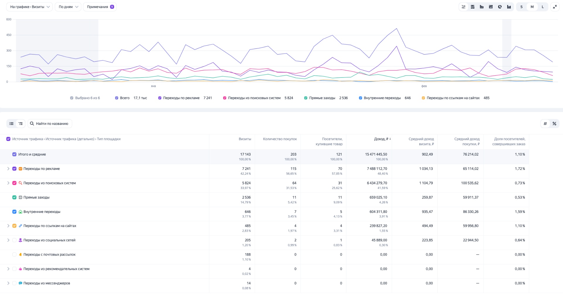 Текстиль оптом — контекстная реклама с доходом 7,5 млн ₽