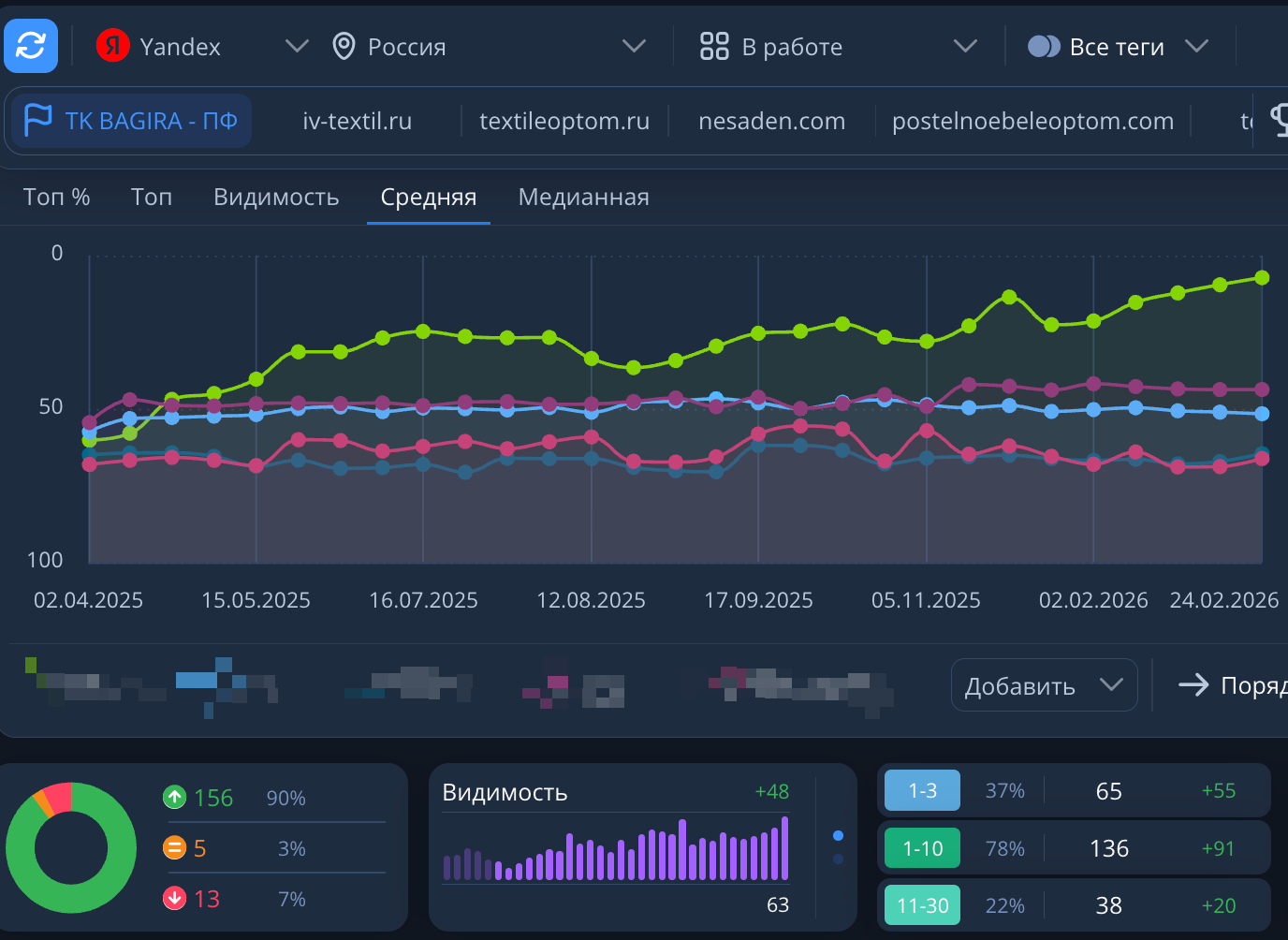 Оптовая продажа текстиля и трикотажа — SEO + ПФ за 12 месяцев