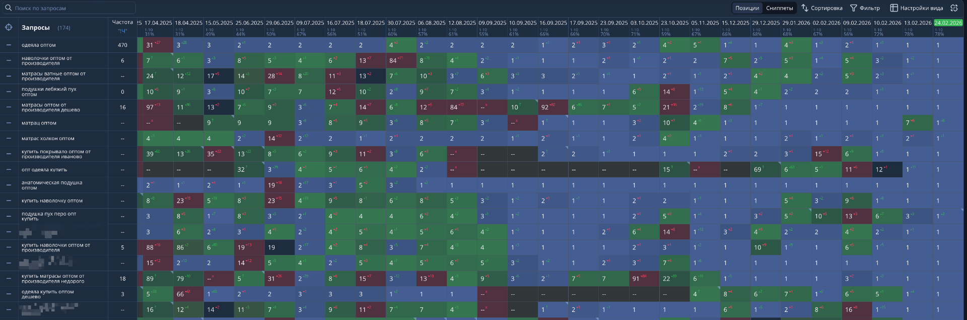 Позиции по запросам — текстиль оптом