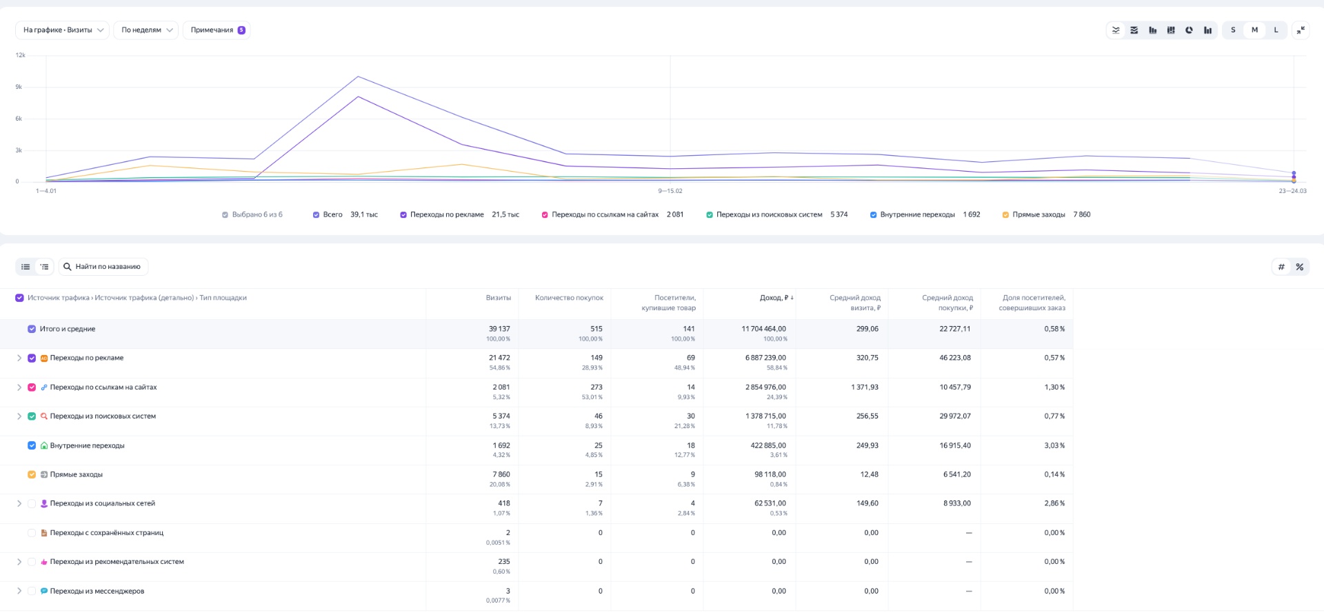 Трикотаж оптом — Яндекс.Директ с доходом 6,9 млн ₽