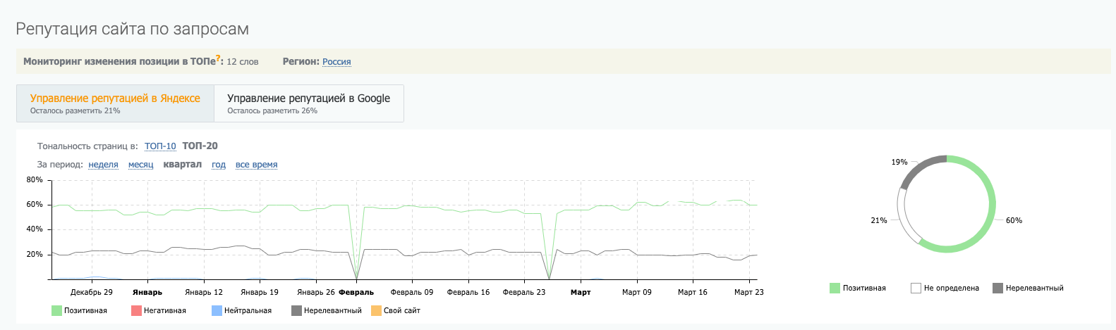 Ювелирный магазин — 60% позитивной выдачи в ТОП-10 по 12 запросам